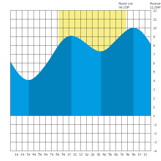 Nachalni Island tide chart for Tuesday, September 30, 2025