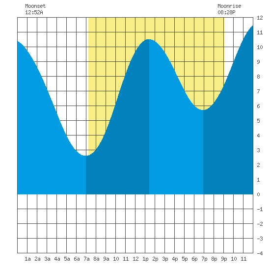 Nachalni Island tide chart for Wednesday, September 3, 2025