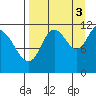 Nachalni Island tide chart for Wednesday, September 3, 2025