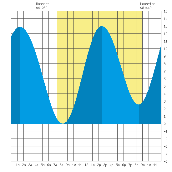 Nachalni Island tide chart for Friday, September 5, 2025