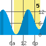 Nachalni Island tide chart for Friday, September 5, 2025