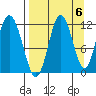 Nachalni Island tide chart for Saturday, September 6, 2025