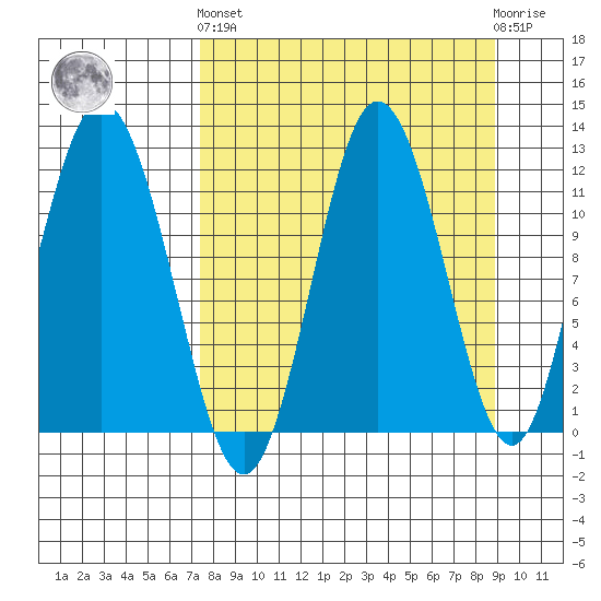 Nachalni Island tide chart for Sunday, September 7, 2025