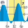 Nachalni Island tide chart for Sunday, September 7, 2025
