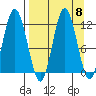 Nachalni Island tide chart for Monday, September 8, 2025