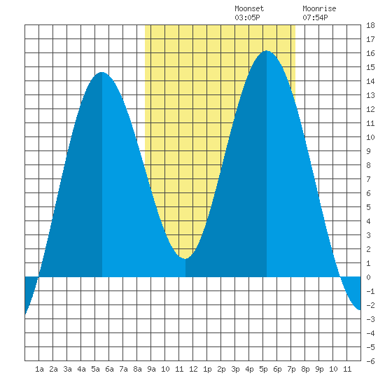 Nachalni Island tide chart for Friday, October 10, 2025