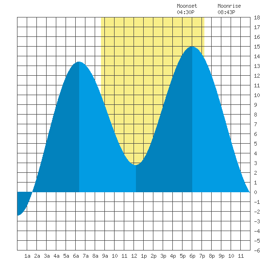 Nachalni Island tide chart for Saturday, October 11, 2025