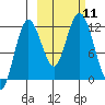Nachalni Island tide chart for Saturday, October 11, 2025