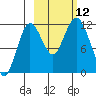 Nachalni Island tide chart for Sunday, October 12, 2025
