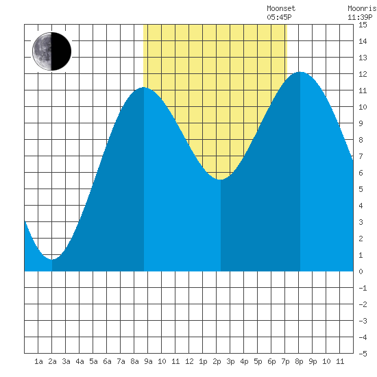 Nachalni Island tide chart for Monday, October 13, 2025