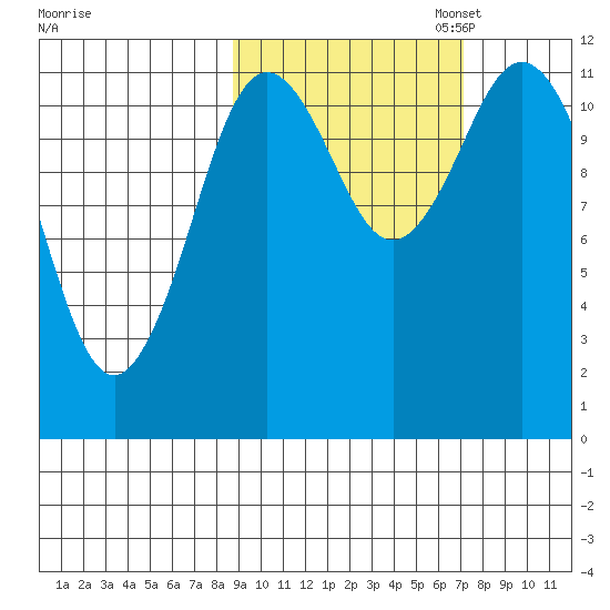 Nachalni Island tide chart for Tuesday, October 14, 2025