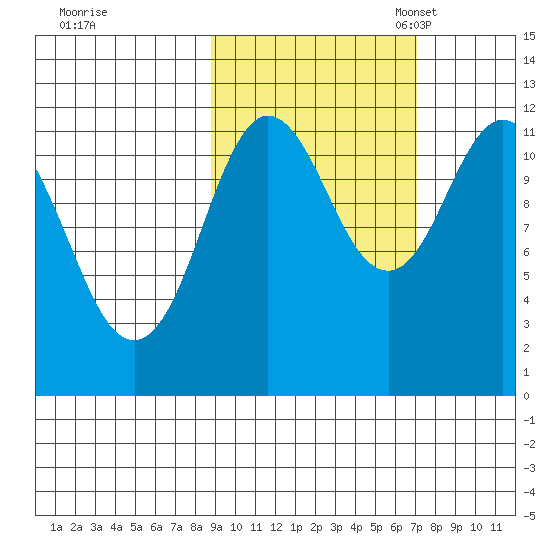 Nachalni Island tide chart for Wednesday, October 15, 2025