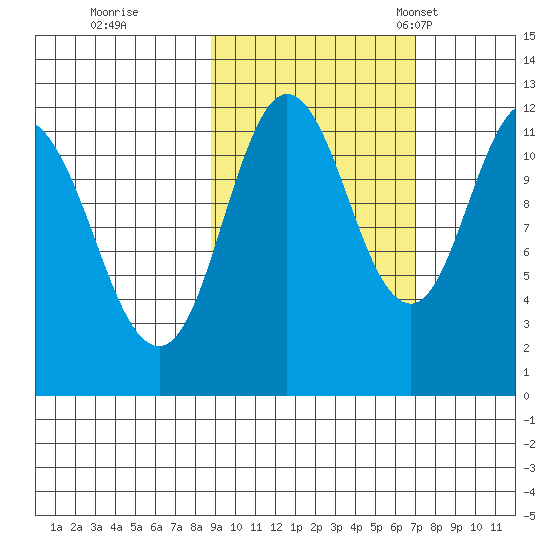 Nachalni Island tide chart for Thursday, October 16, 2025
