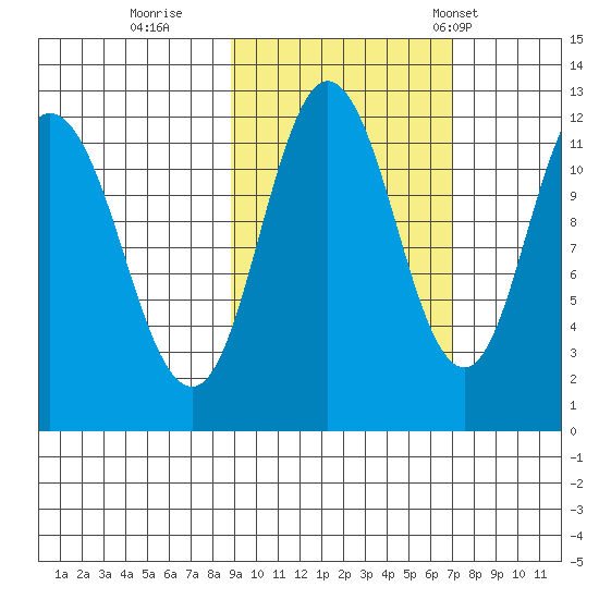 Nachalni Island tide chart for Friday, October 17, 2025