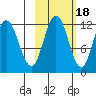 Nachalni Island tide chart for Saturday, October 18, 2025