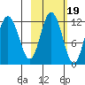 Nachalni Island tide chart for Sunday, October 19, 2025