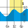Nachalni Island tide chart for Wednesday, October 1, 2025