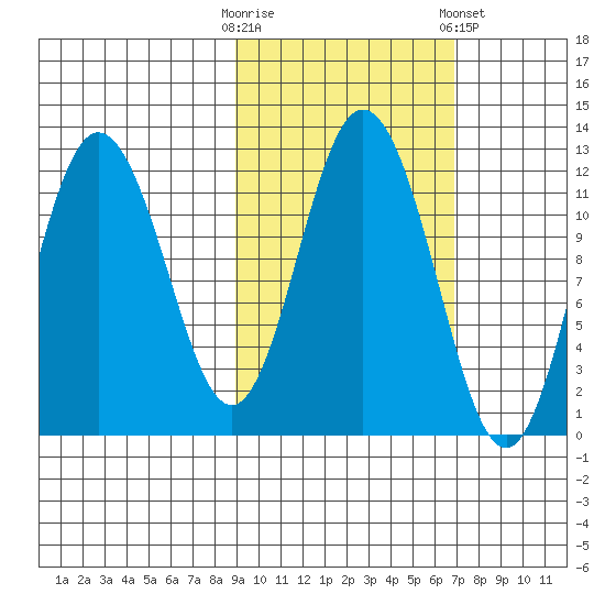 Nachalni Island tide chart for Monday, October 20, 2025