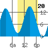Nachalni Island tide chart for Monday, October 20, 2025