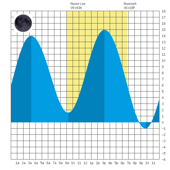 Nachalni Island tide chart for Tuesday, October 21, 2025