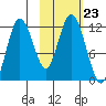 Nachalni Island tide chart for Thursday, October 23, 2025