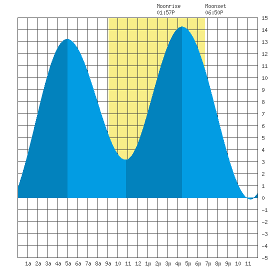 Nachalni Island tide chart for Friday, October 24, 2025
