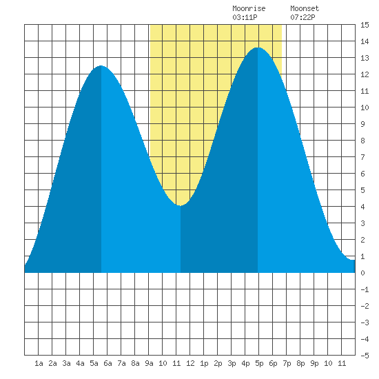 Nachalni Island tide chart for Saturday, October 25, 2025
