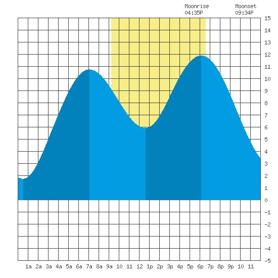 Nachalni Island tide chart for Monday, October 27, 2025
