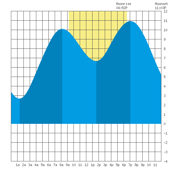 Nachalni Island tide chart for Tuesday, October 28, 2025