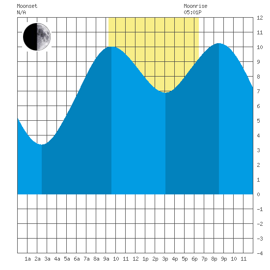 Nachalni Island tide chart for Wednesday, October 29, 2025