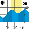 Nachalni Island tide chart for Wednesday, October 29, 2025