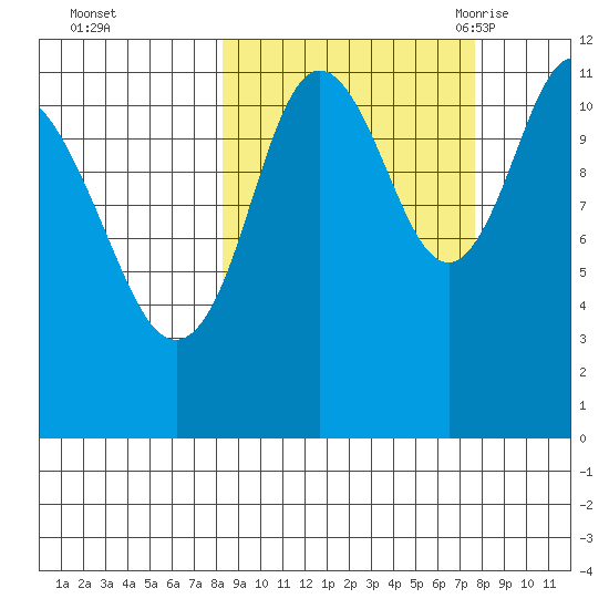 Nachalni Island tide chart for Thursday, October 2, 2025