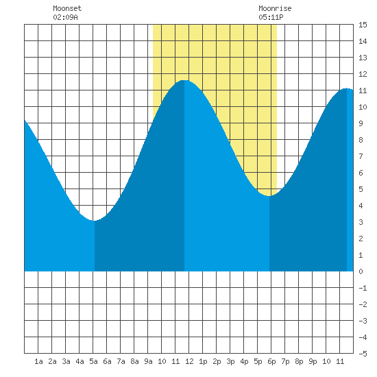 Nachalni Island tide chart for Friday, October 31, 2025