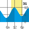 Nachalni Island tide chart for Friday, October 31, 2025