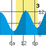 Nachalni Island tide chart for Friday, October 3, 2025