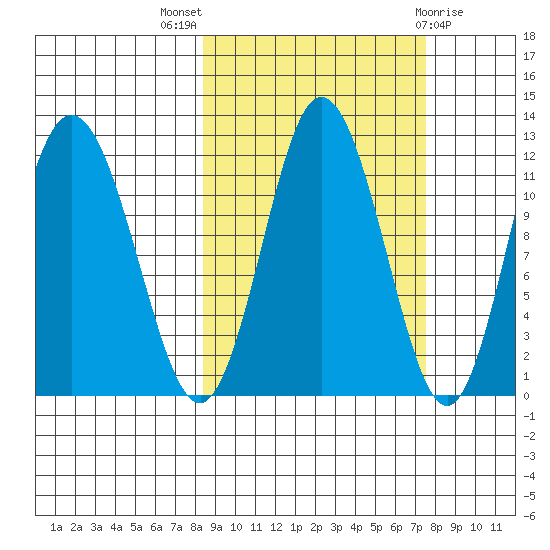 Nachalni Island tide chart for Sunday, October 5, 2025