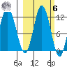 Nachalni Island tide chart for Monday, October 6, 2025