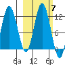 Nachalni Island tide chart for Tuesday, October 7, 2025