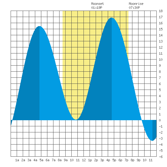 Nachalni Island tide chart for Thursday, October 9, 2025