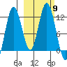 Nachalni Island tide chart for Thursday, October 9, 2025