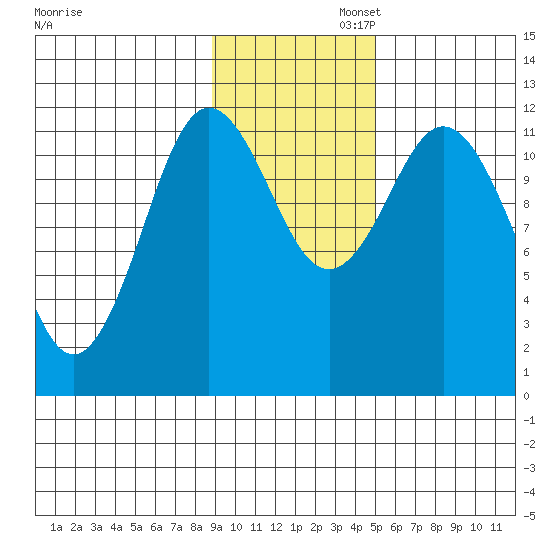 Nachalni Island tide chart for Wednesday, November 12, 2025