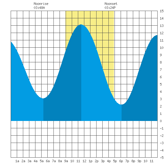 Nachalni Island tide chart for Saturday, November 15, 2025