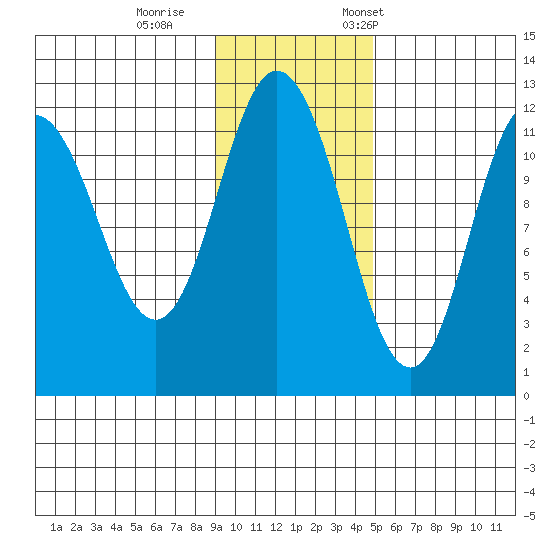 Nachalni Island tide chart for Sunday, November 16, 2025