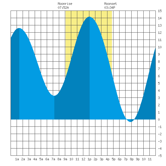 Nachalni Island tide chart for Tuesday, November 18, 2025