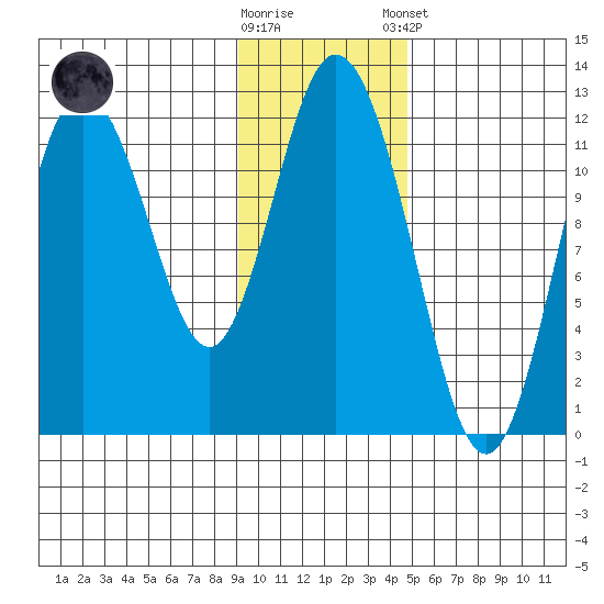 Nachalni Island tide chart for Wednesday, November 19, 2025