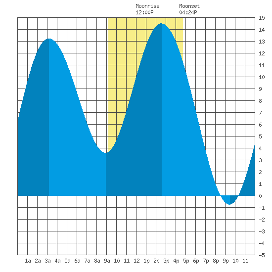 Nachalni Island tide chart for Friday, November 21, 2025