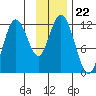 Nachalni Island tide chart for Saturday, November 22, 2025