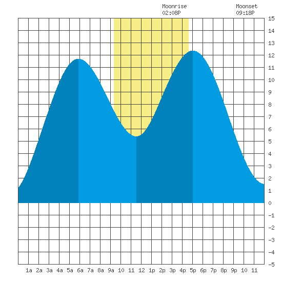 Nachalni Island tide chart for Tuesday, November 25, 2025