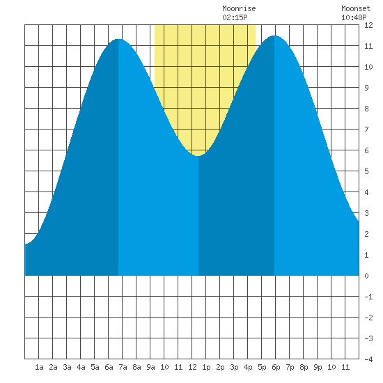Nachalni Island tide chart for Wednesday, November 26, 2025