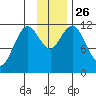 Nachalni Island tide chart for Wednesday, November 26, 2025